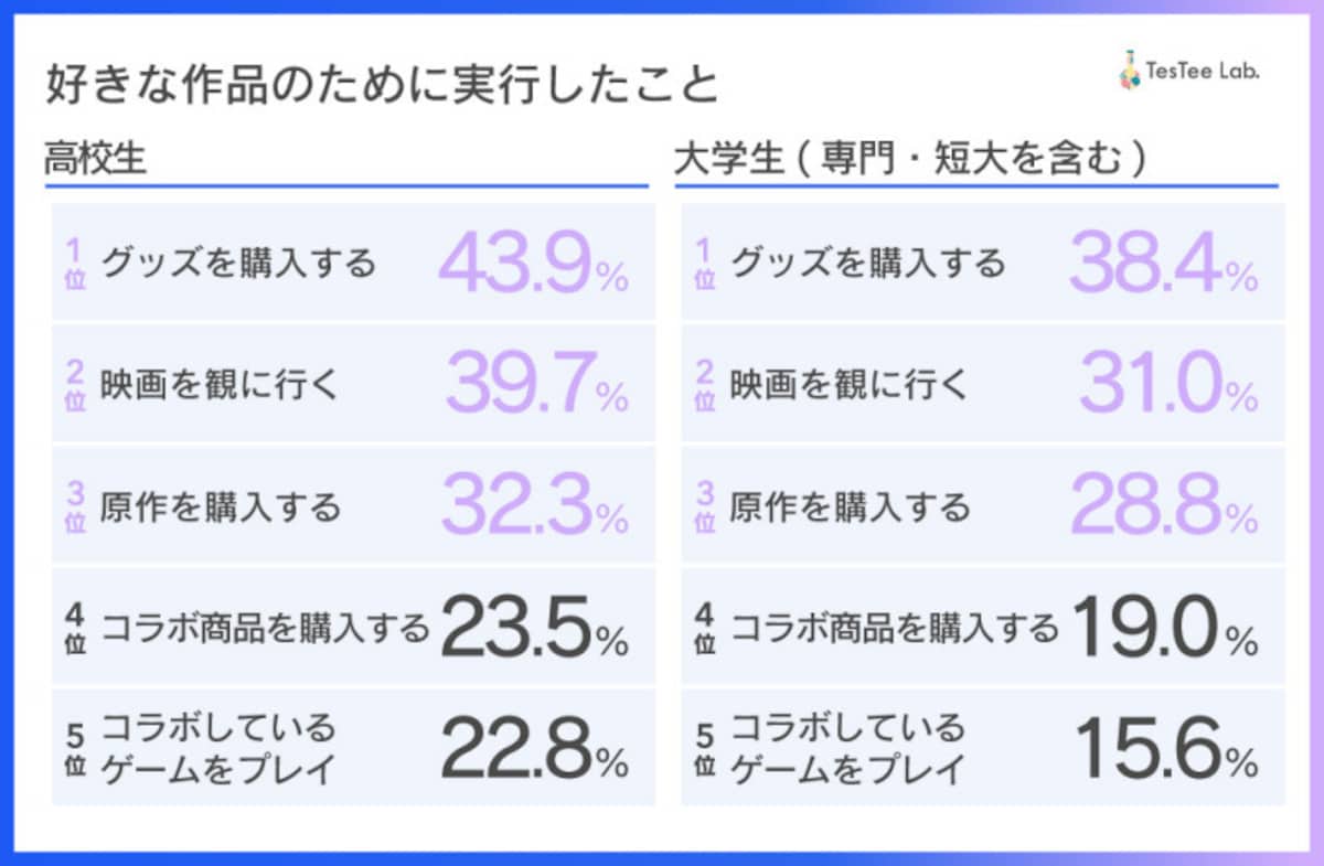 株式会社テスティーの調査より