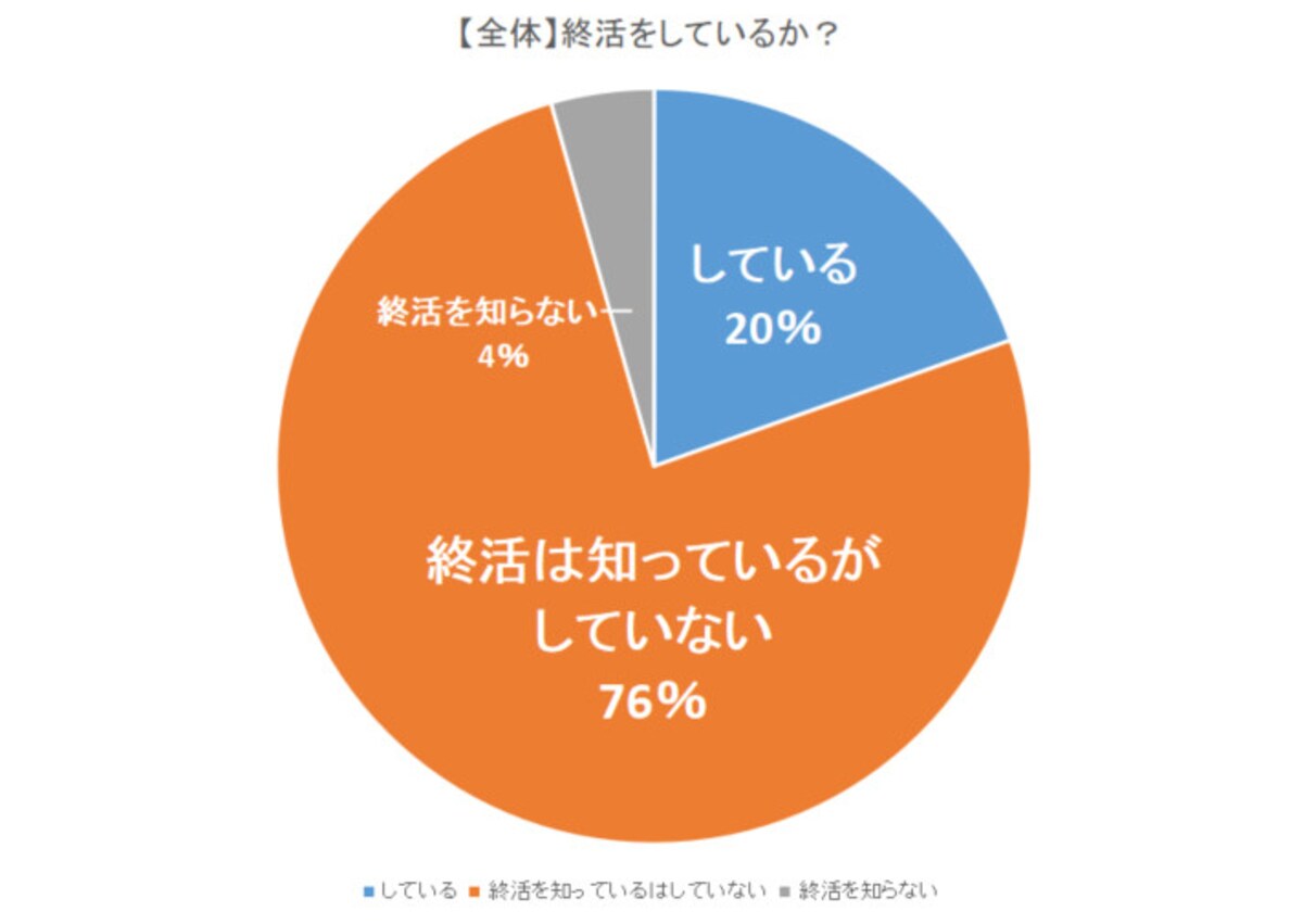 終活をしているか（出典：林商会）
