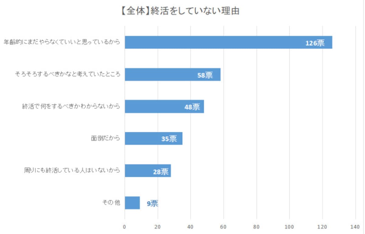 終活をしていない理由（出典：林商会）