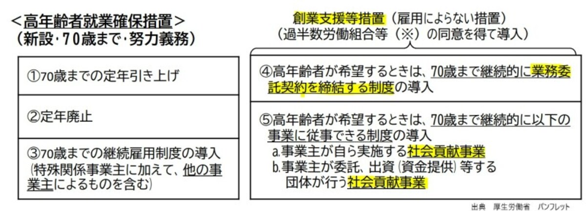 高年齢者,就業確保措置,創業支援措置