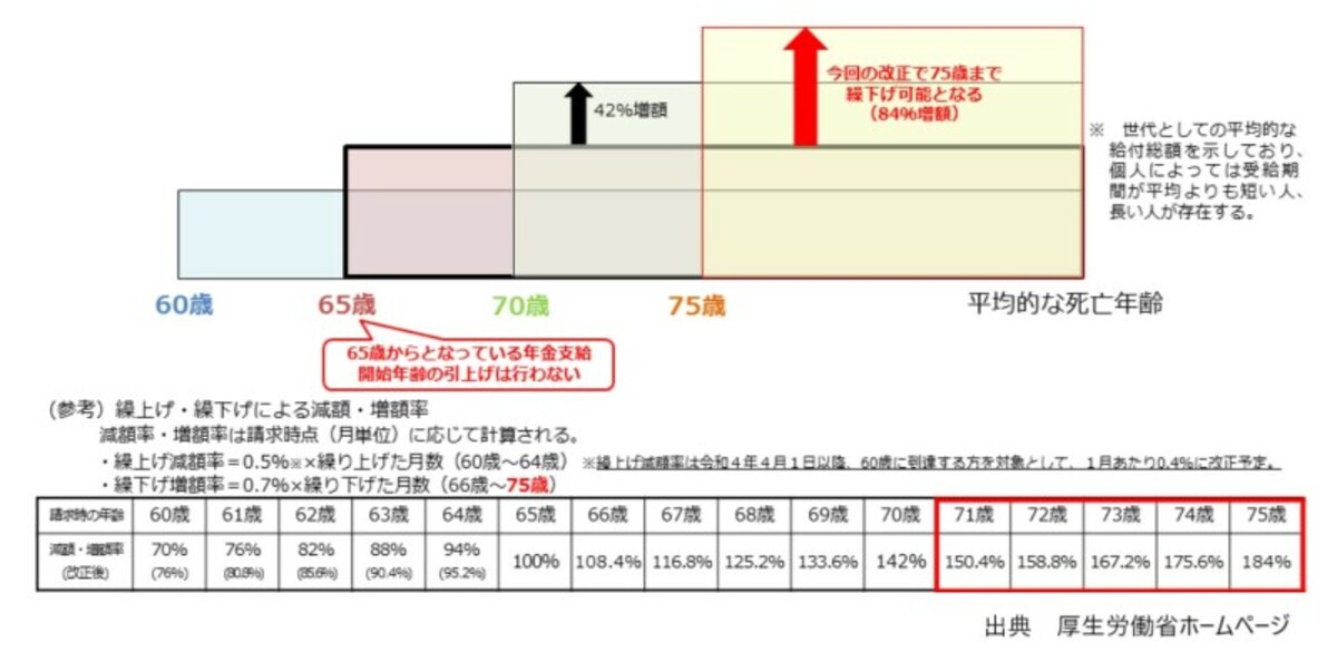 年金受給,開始年齢,75歳,引き下げ