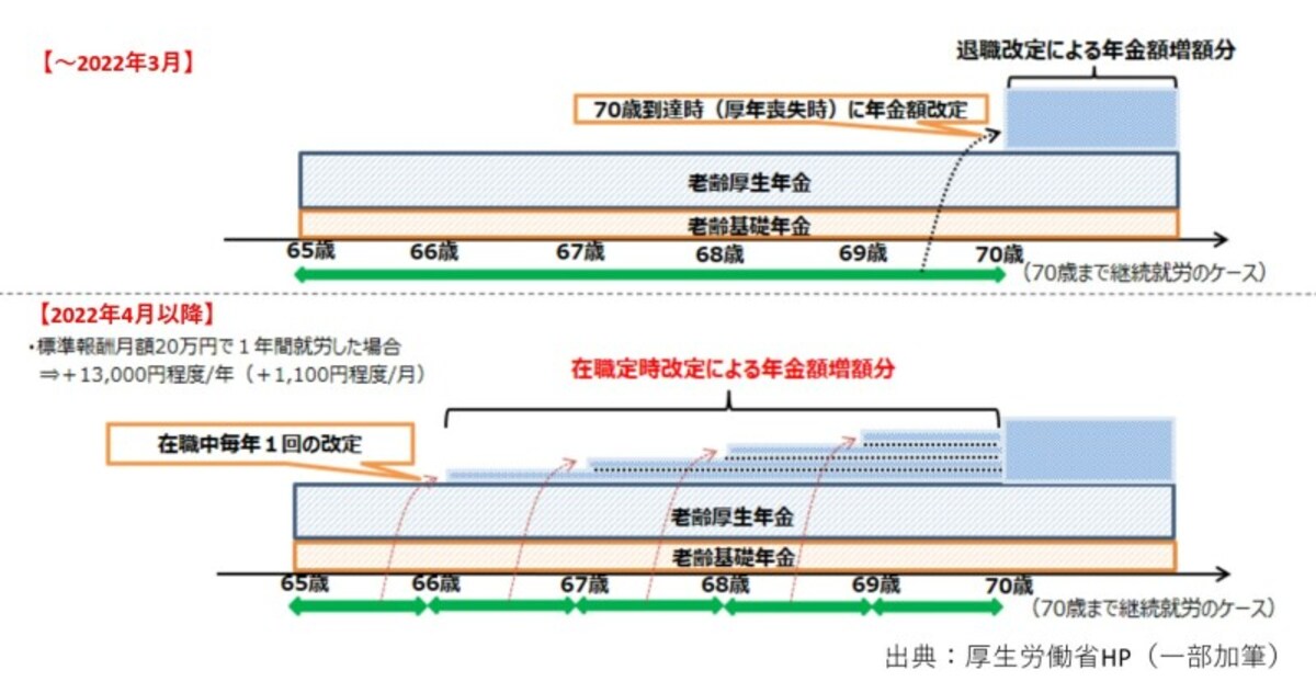 2022年,4月,在職定時改定