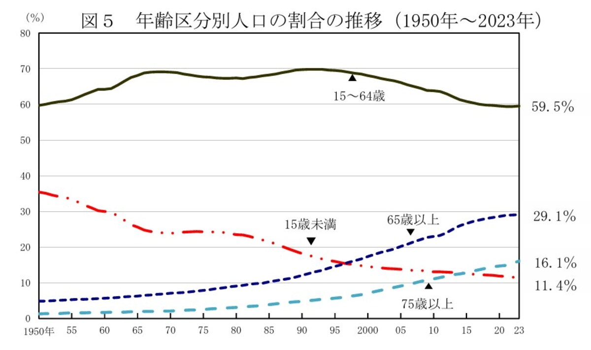 総務省,人口,65歳