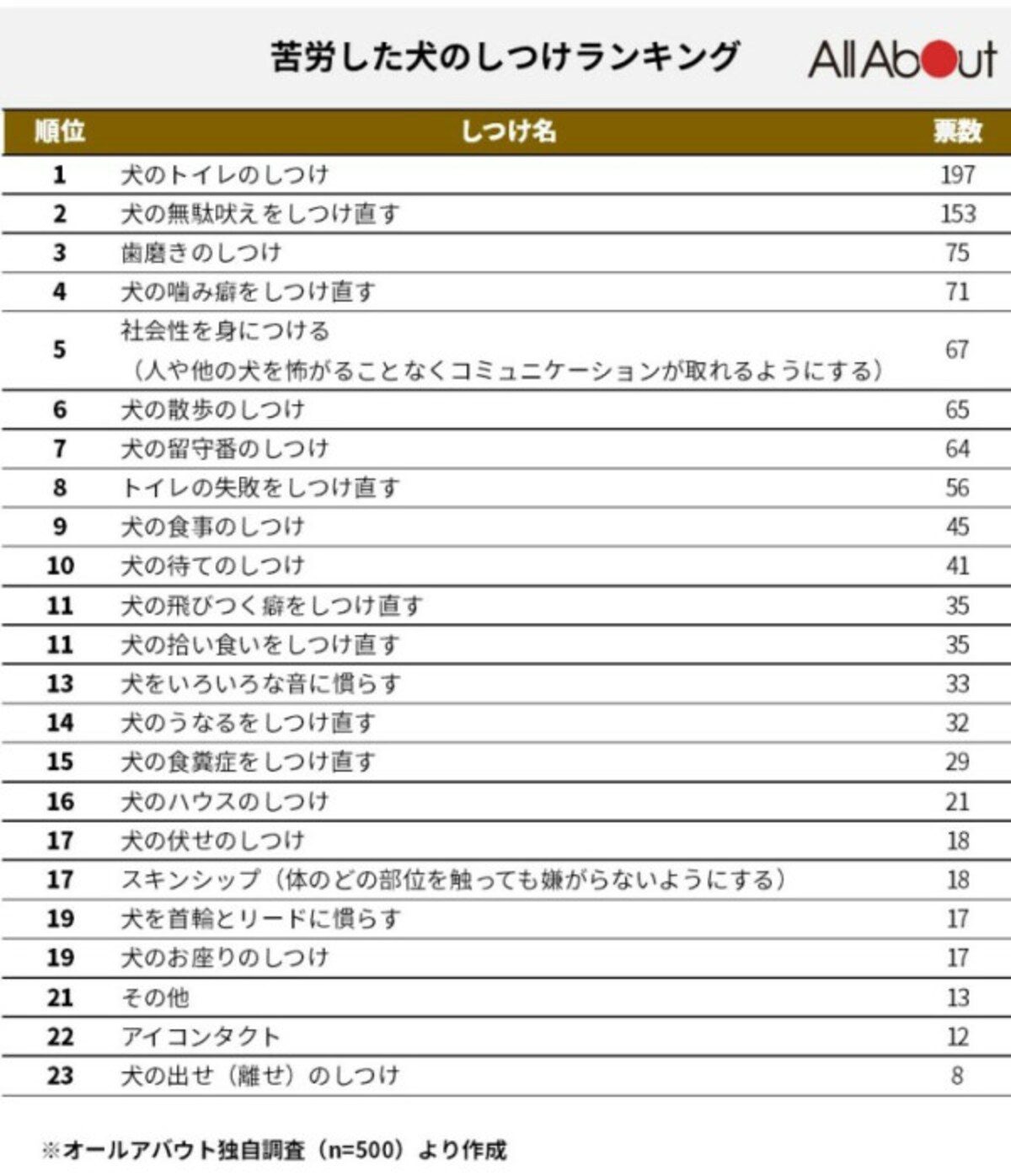 苦労した犬のしつけランキング