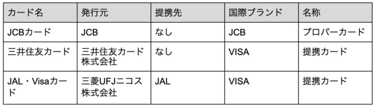 クレジットカードの発行元、国際ブランドetc.