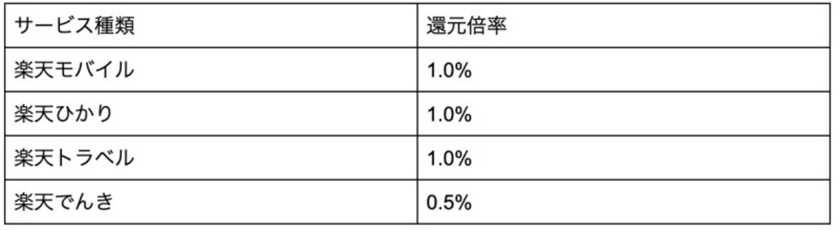 楽天カードの還元倍率