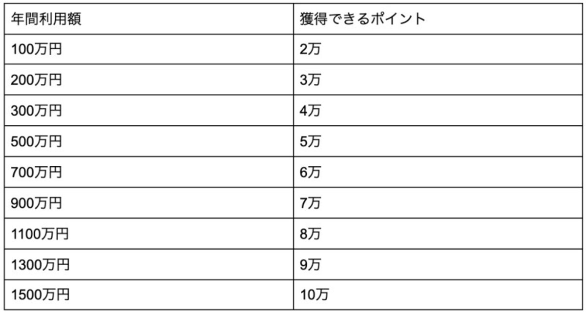 年間獲得可能ポイント