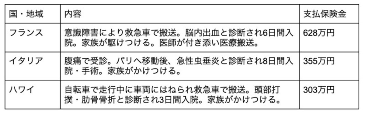 海外旅行保険事故データ