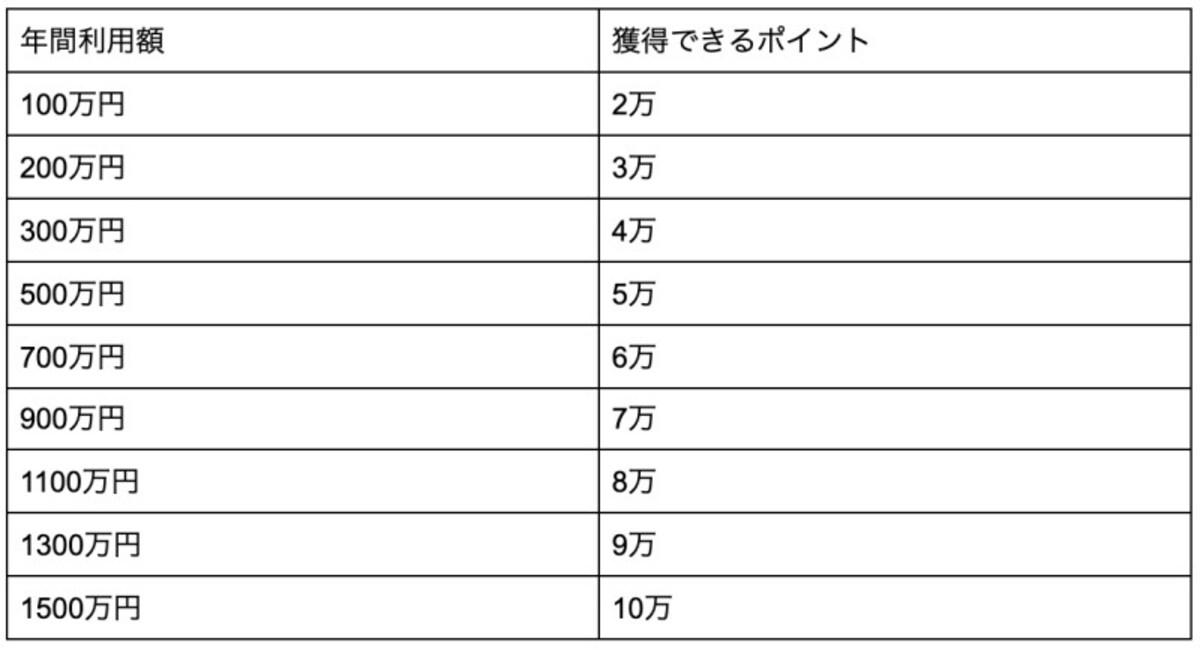 獲得可能ポイント