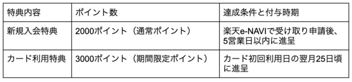 ポイント付与