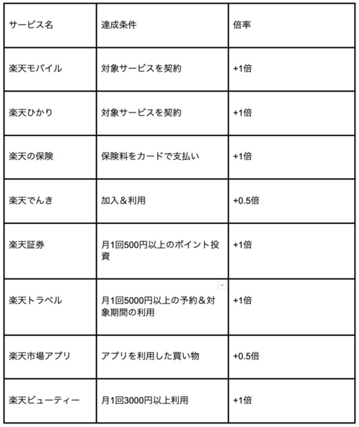 対象サービスと達成条件