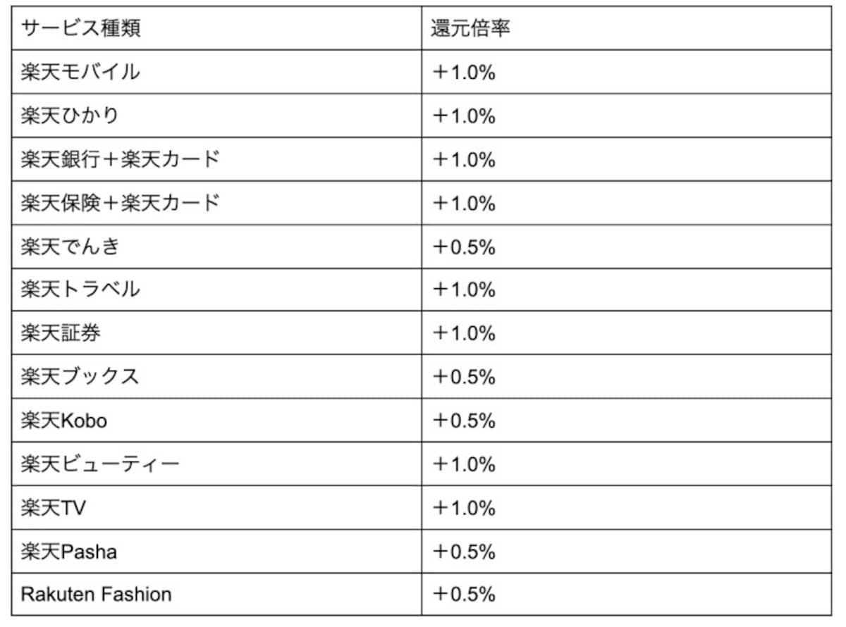 ポイント還元率