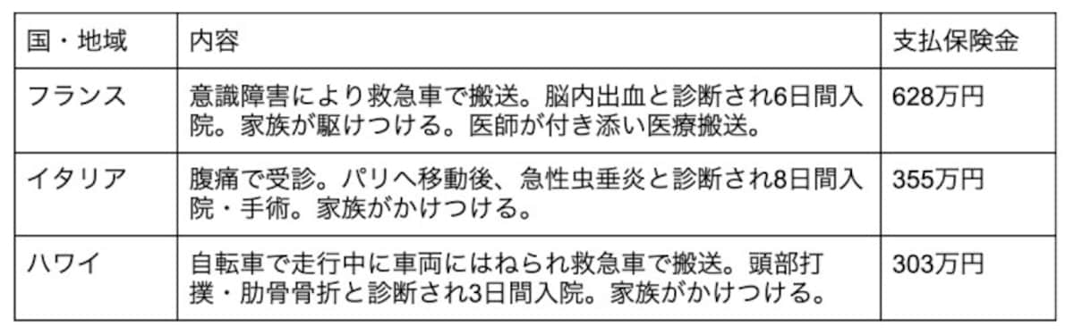 海外旅行保険事故データ