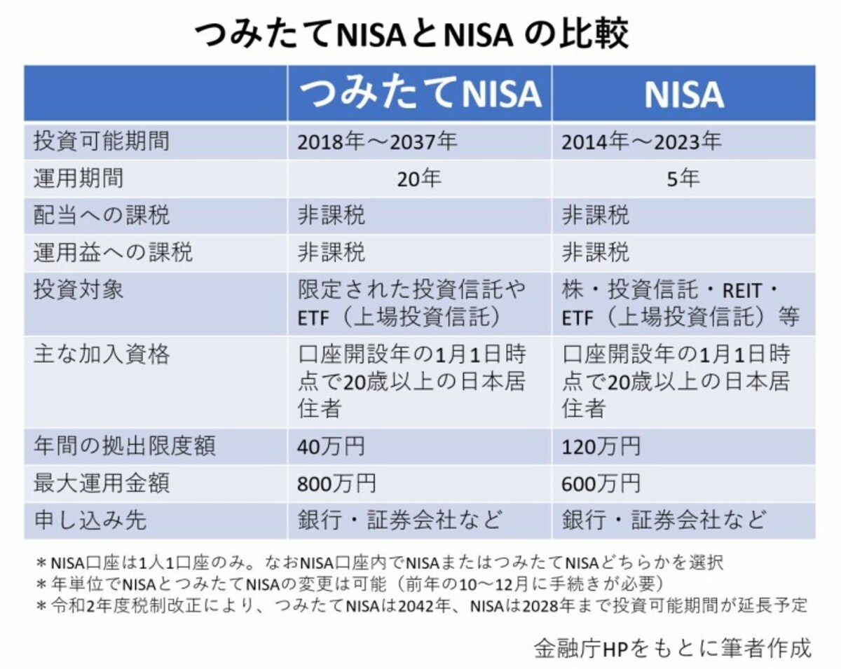 つみたてNISA,NISA、投資、初心者