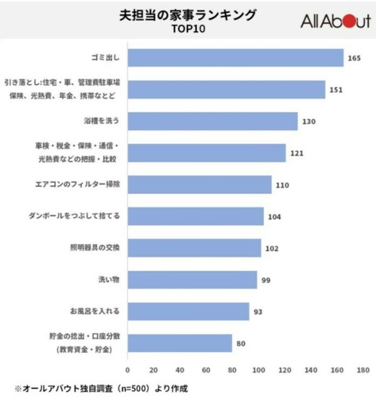 夫担当の家事ランキング