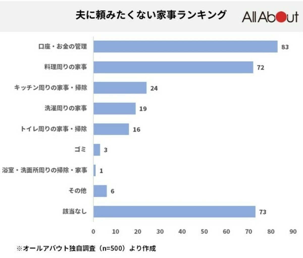 夫の頼みたくない家事ランキング　夫に頼みたくない家事の「該当なし」が73票で2位だが、今回は、頼みたくない家事内容の比較を優先