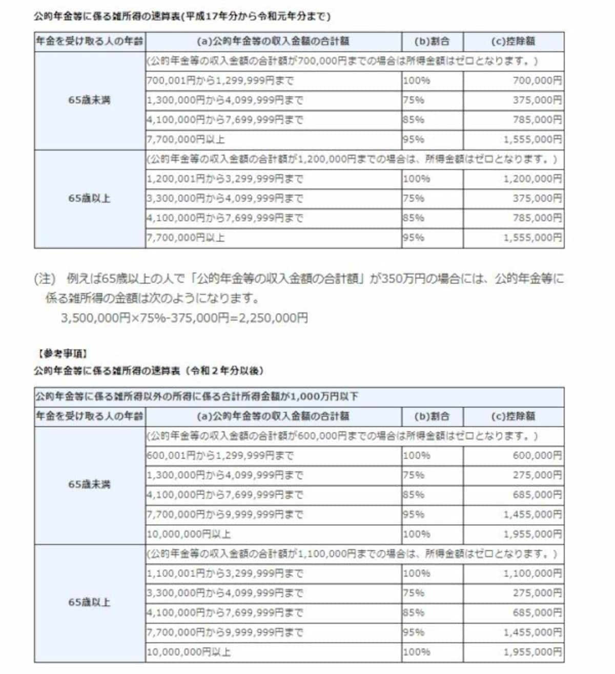 受給が公的年金等の場合には差し引く必要経費は公的年金等控除額となる　（出典：国税庁資料より）
