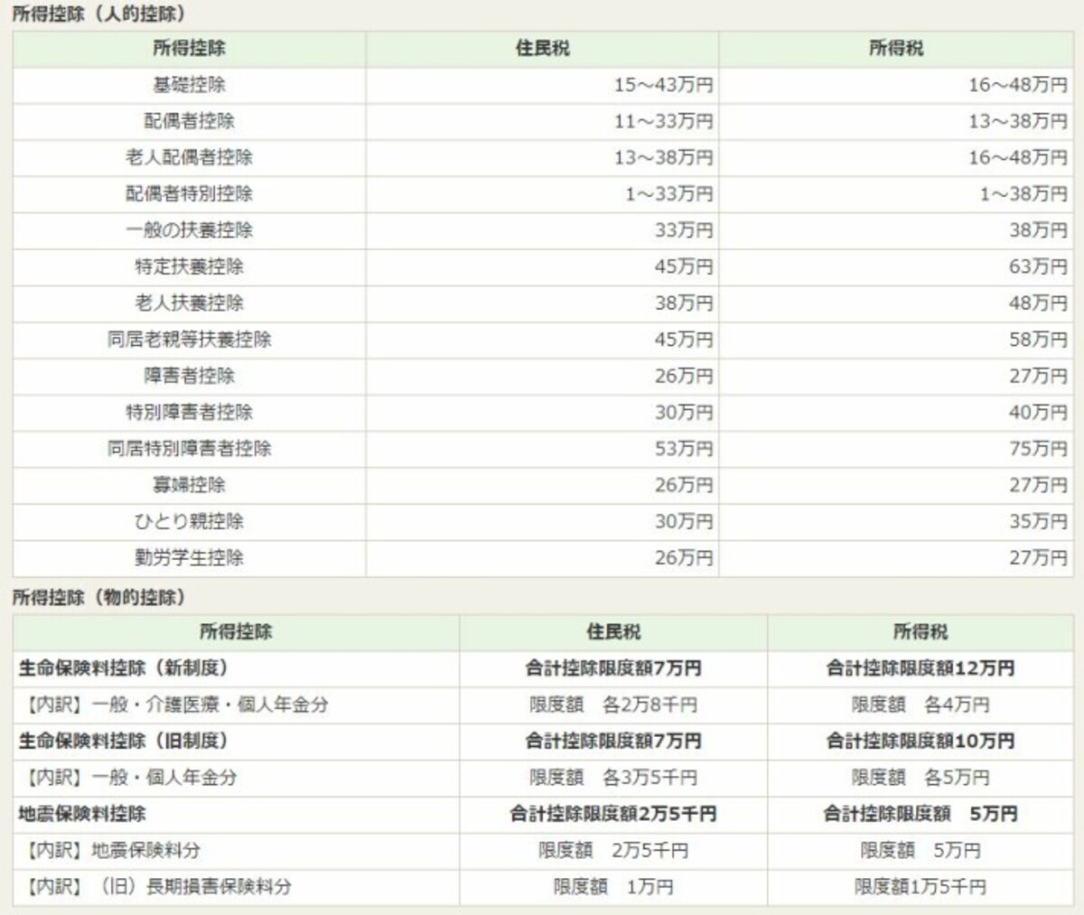 住民税の所得控除と所得税の所得控除の比較　（出典：練馬区ホームページより）