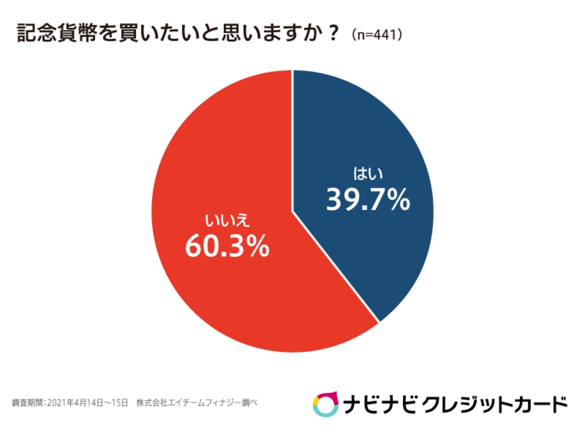 グラフ：株式会社エイチームの調査より