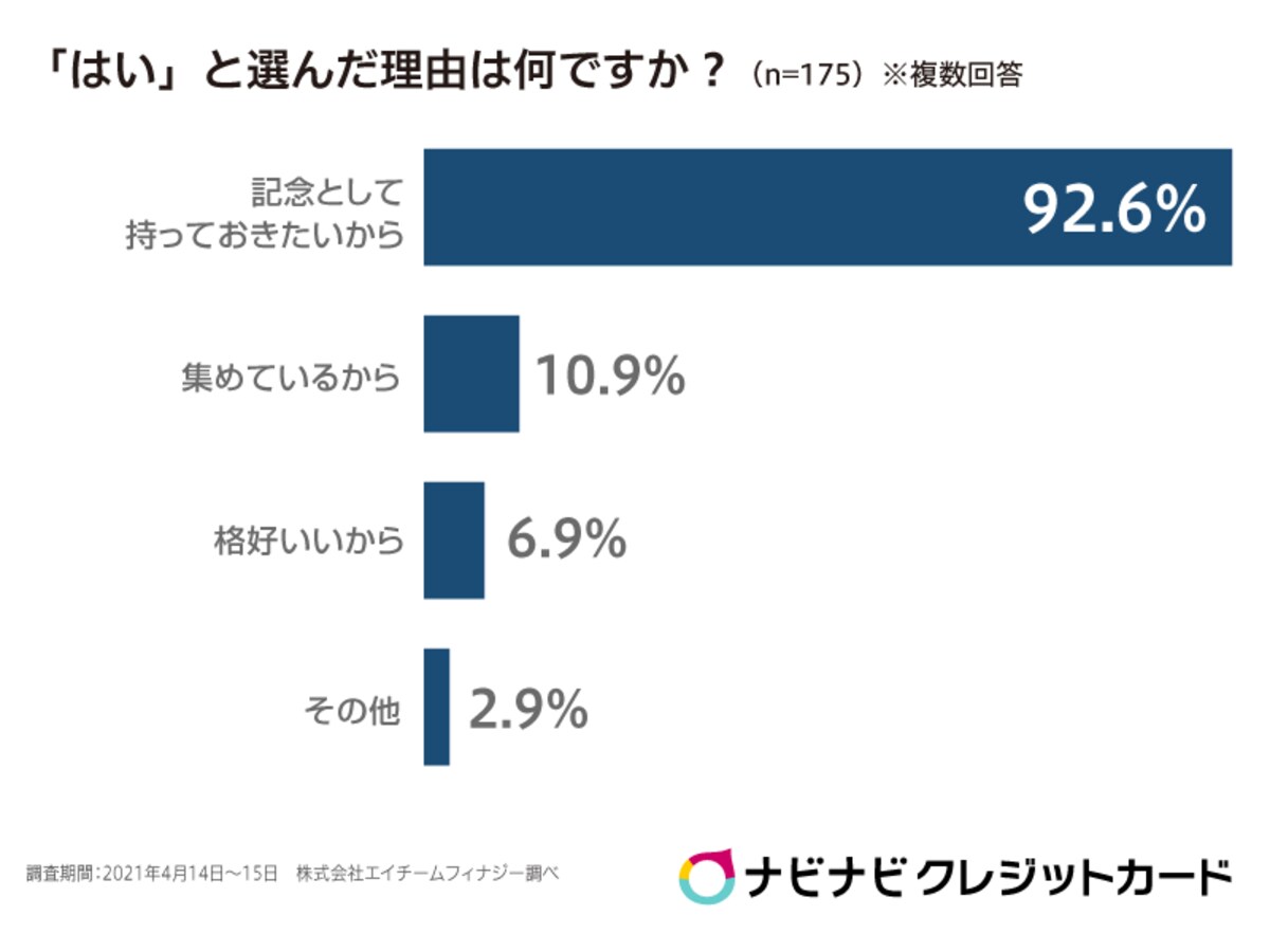グラフ：株式会社エイチームの調査より