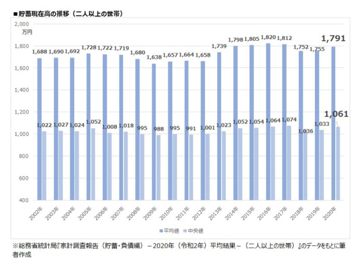貯蓄現在高の推移（二人以上の世帯）