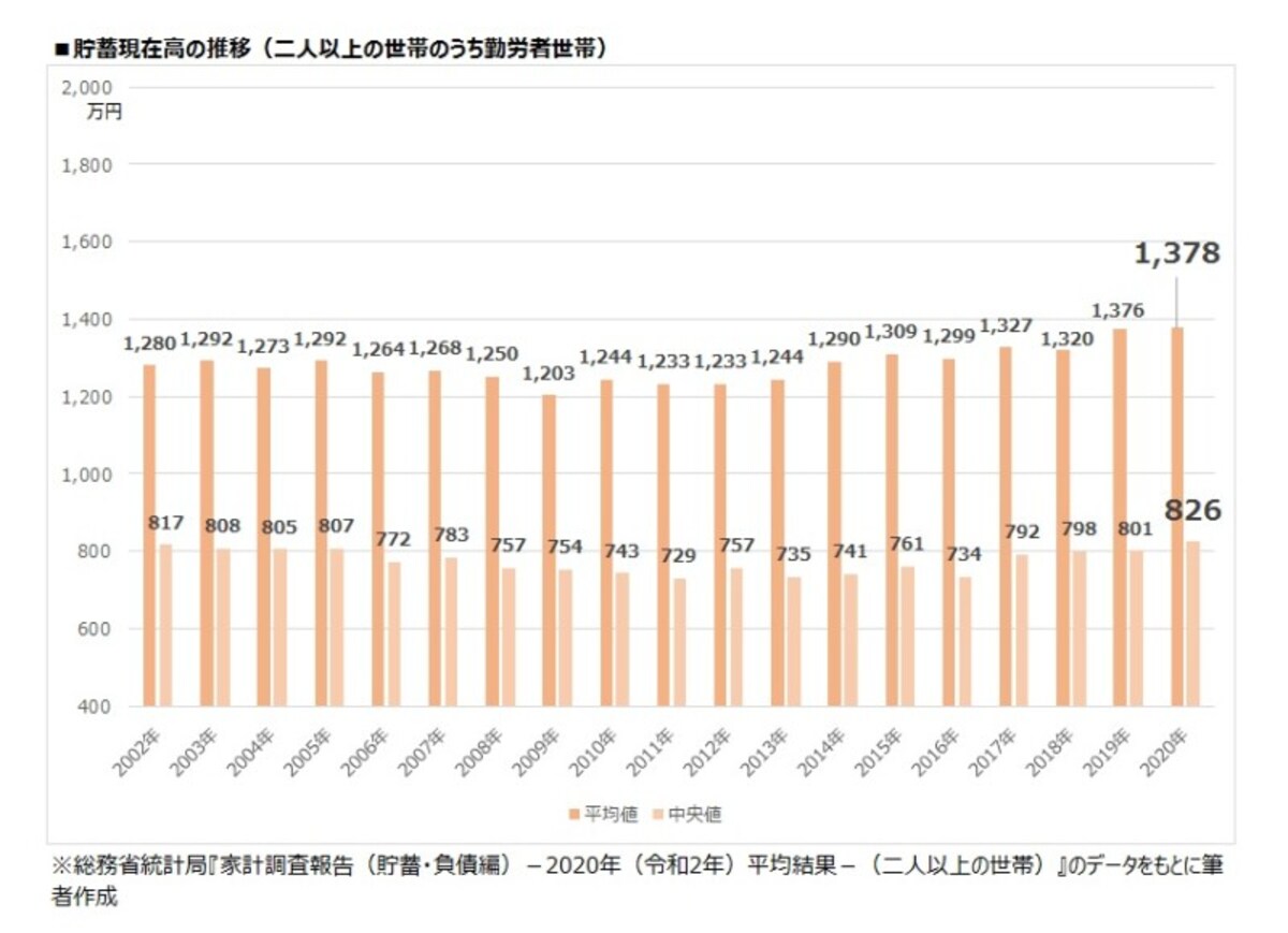 貯蓄現在高の推移（二人以上世帯のうち、勤労者世帯）