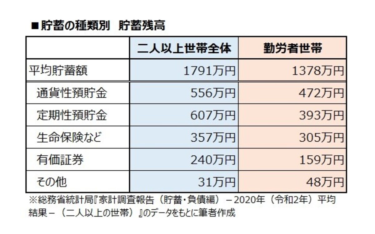 貯蓄の種類別　貯蓄残高