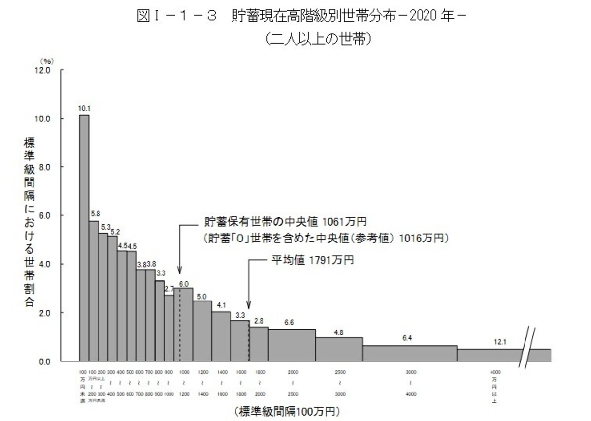 貯蓄現在高の世帯分布（二人以上の世帯）