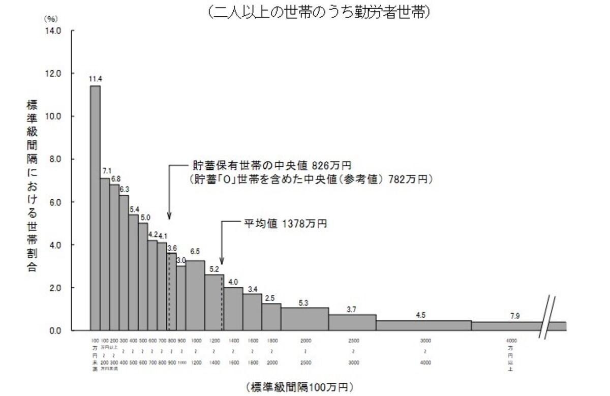 貯蓄現在高の世帯分布（二人以上世帯のうち、勤労者世帯）