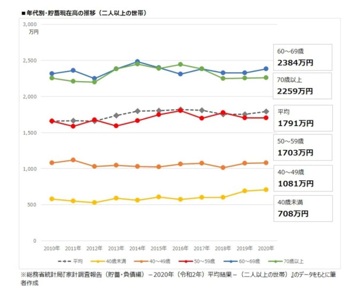 年代別・貯蓄現在高の推移（二人以上の世帯）