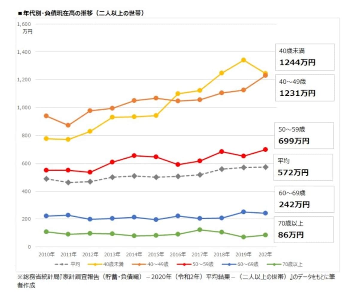 年代別・負債現在高の推移（二人以上の世帯）