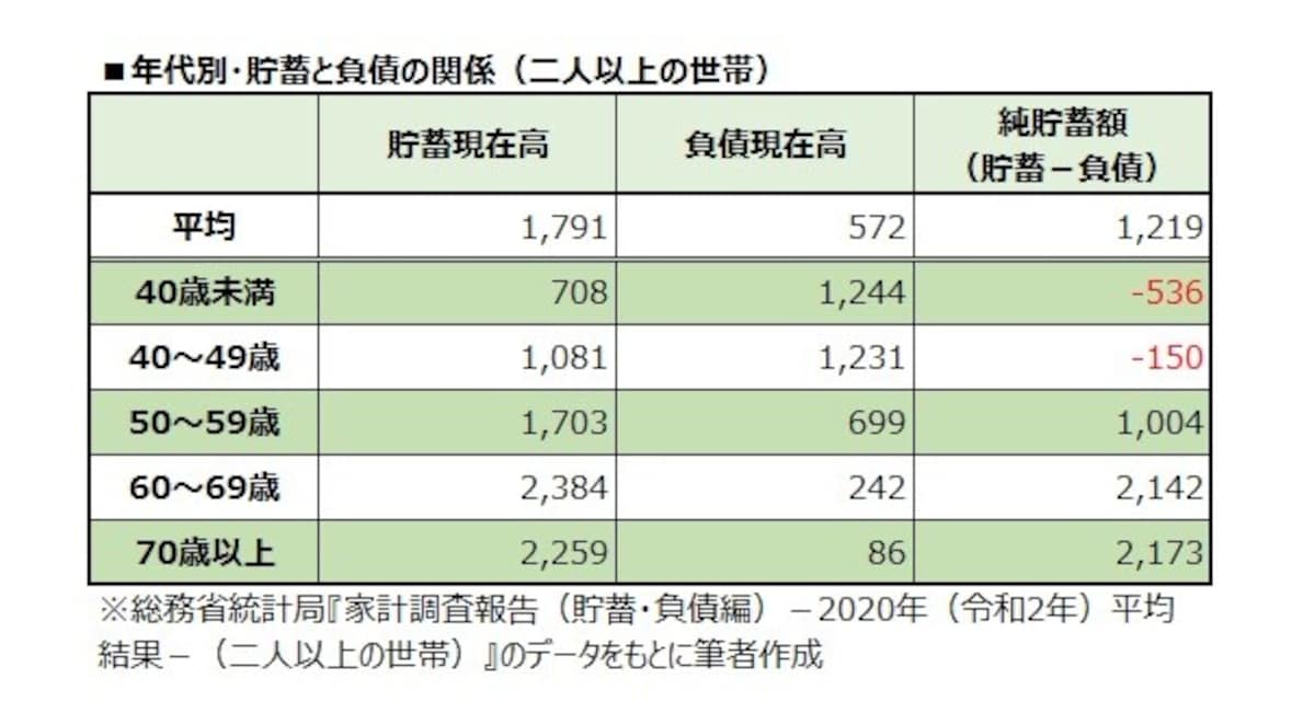 年代別・貯蓄と負債の関係（二人以上の世帯）