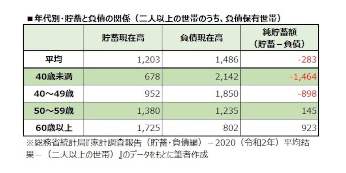年代別・貯蓄と負債の関係（二人以上の世帯のうち、負債保有世帯）