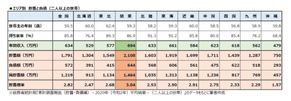 エリア別　貯蓄と負債（二人以上の世帯）