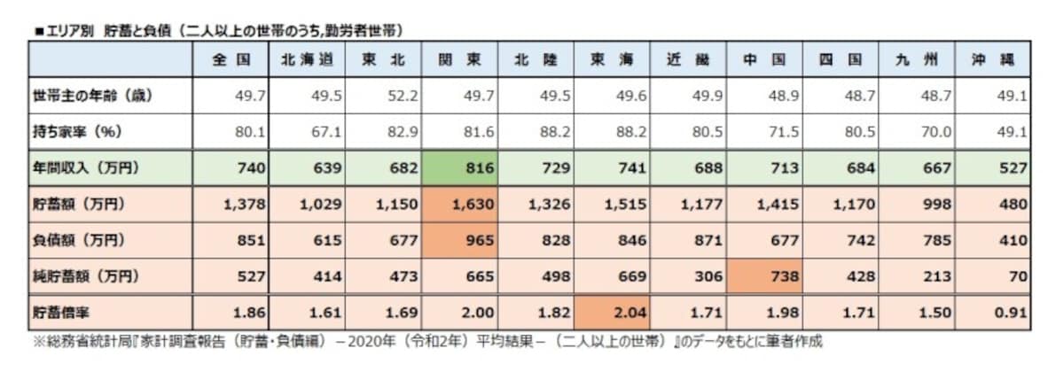 エリア別　貯蓄と負債（二人以上の世帯のうち、勤労者世帯）