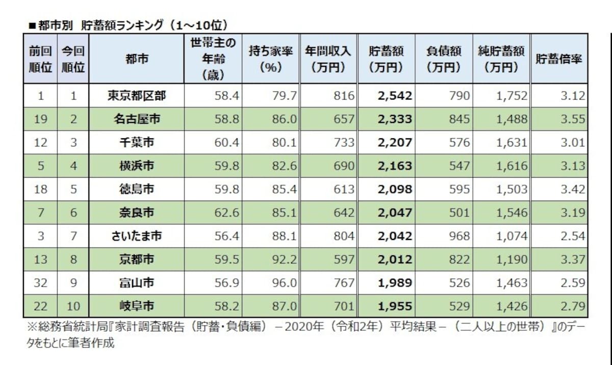 都市別　貯蓄額ランキング（1～10位）