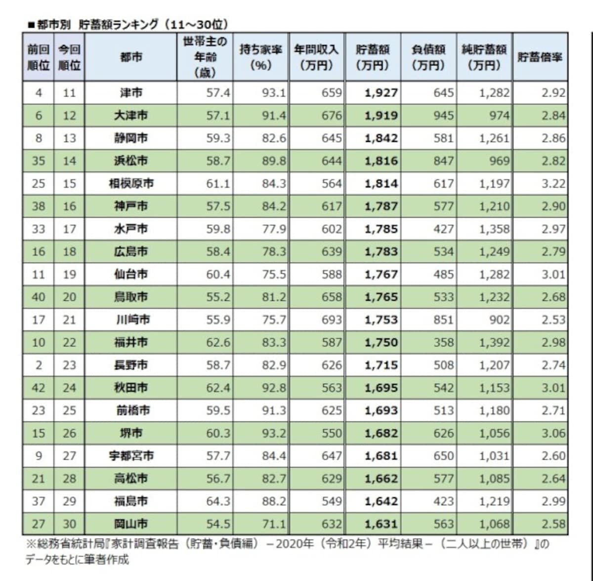 都市別　貯蓄額ランキング（11～30位）