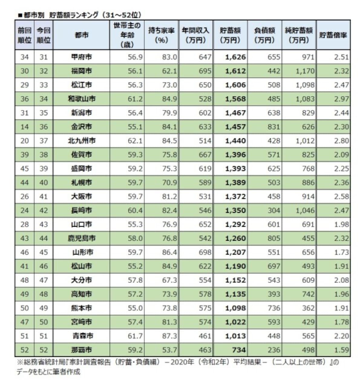 都市別　貯蓄額ランキング（31～52位）