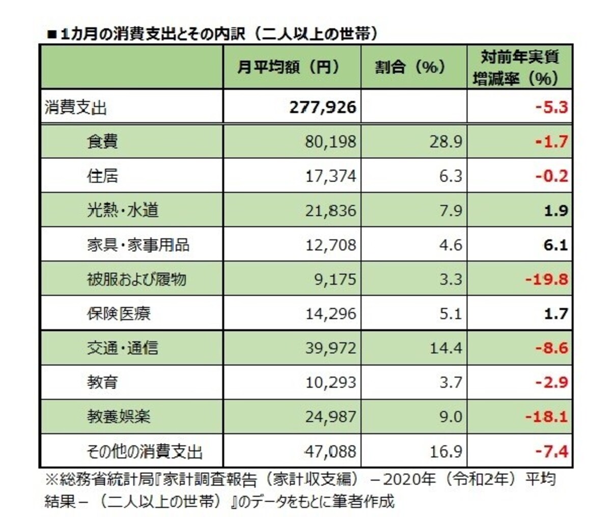 1カ月の消費支出とその内訳（二人以上の世帯）