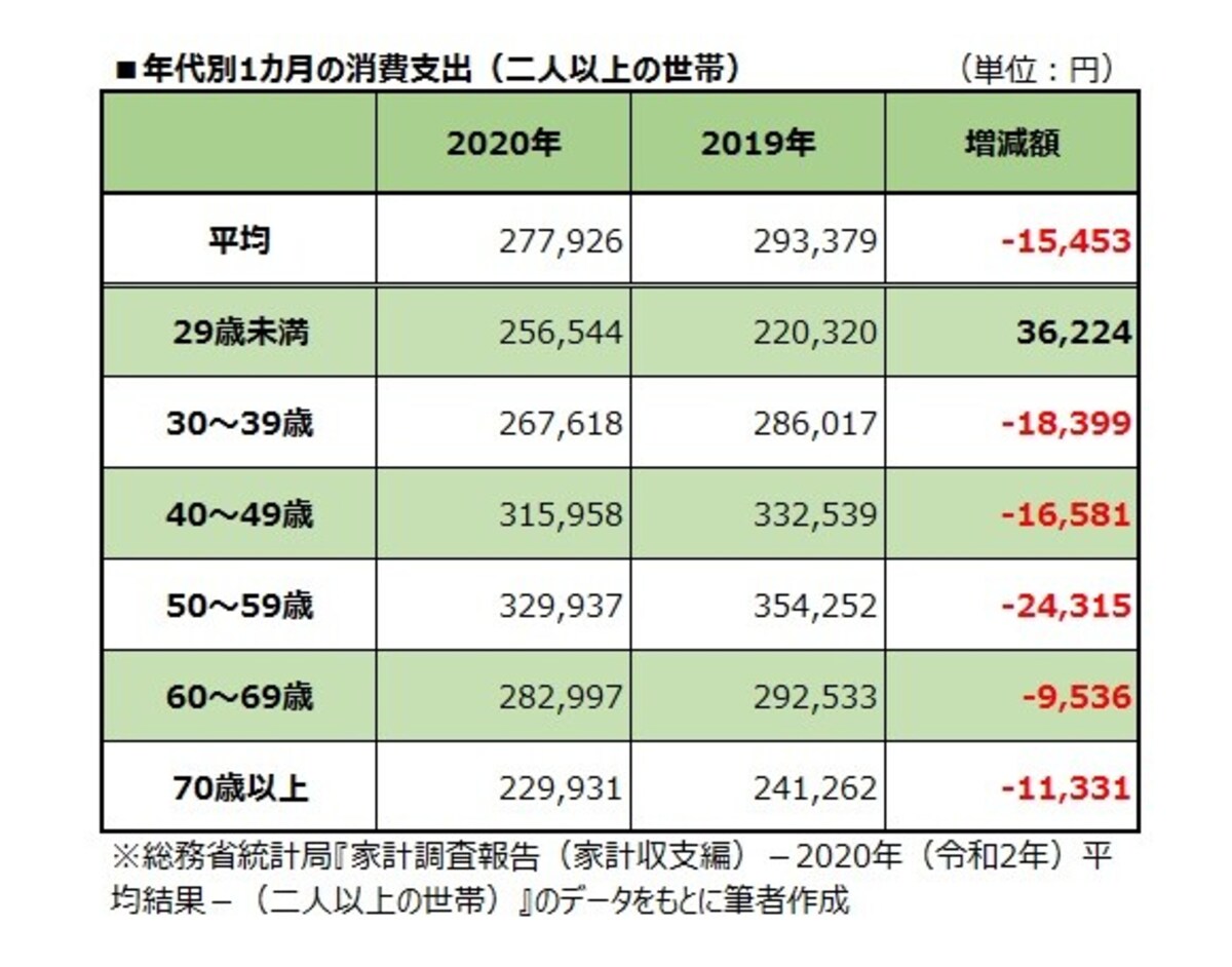 年代別1カ月の消費支出（二人以上の世帯）