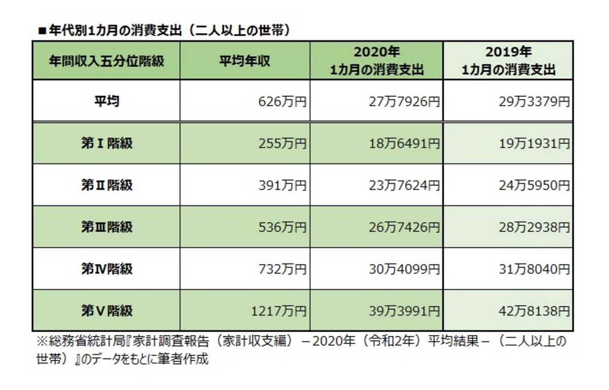 年収別1カ月の消費支出（二人以上の世帯）