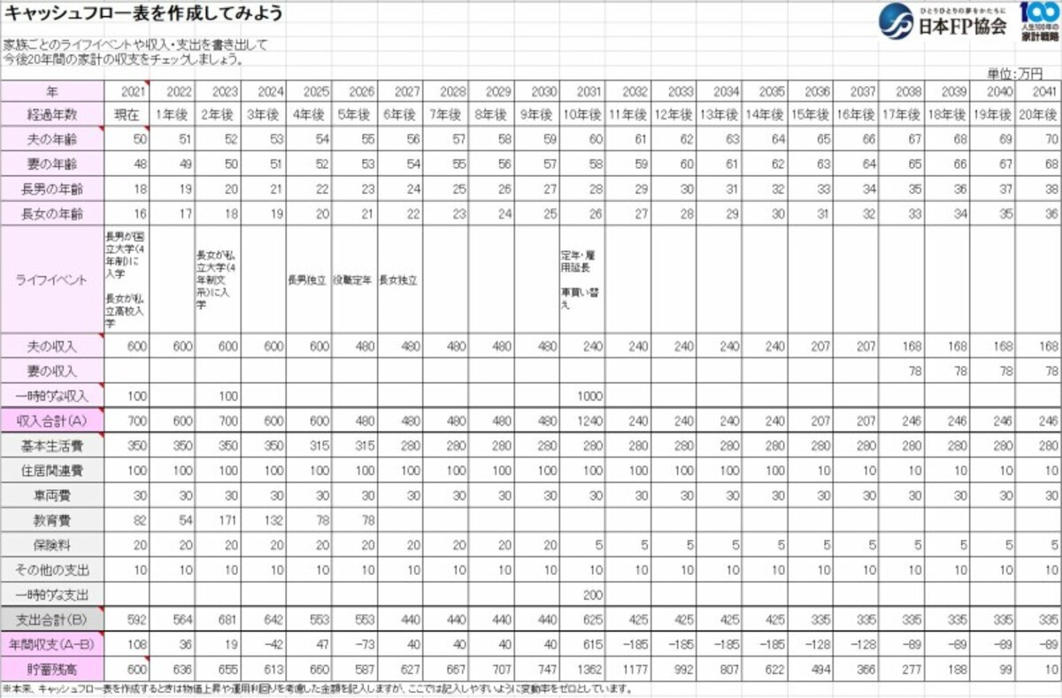 キャッシュフロー表,お金