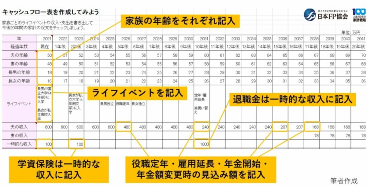 キャッシュフロー表,ライフイベント,収入,家族構成