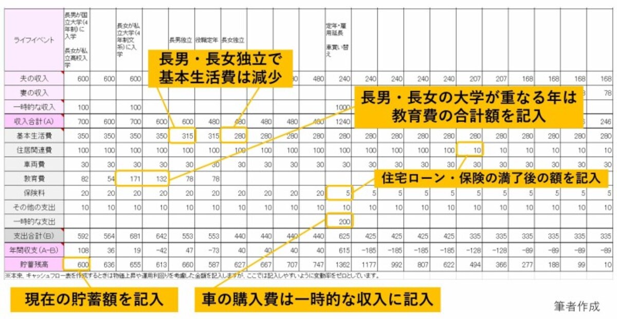 支出,貯蓄残高,キャッシュフロー