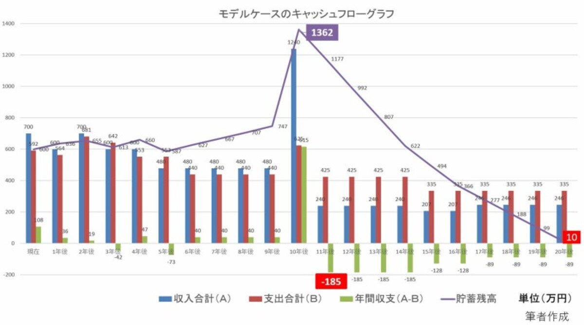 キャッシュフロー,ライフイベント,収入,支出,貯蓄残高