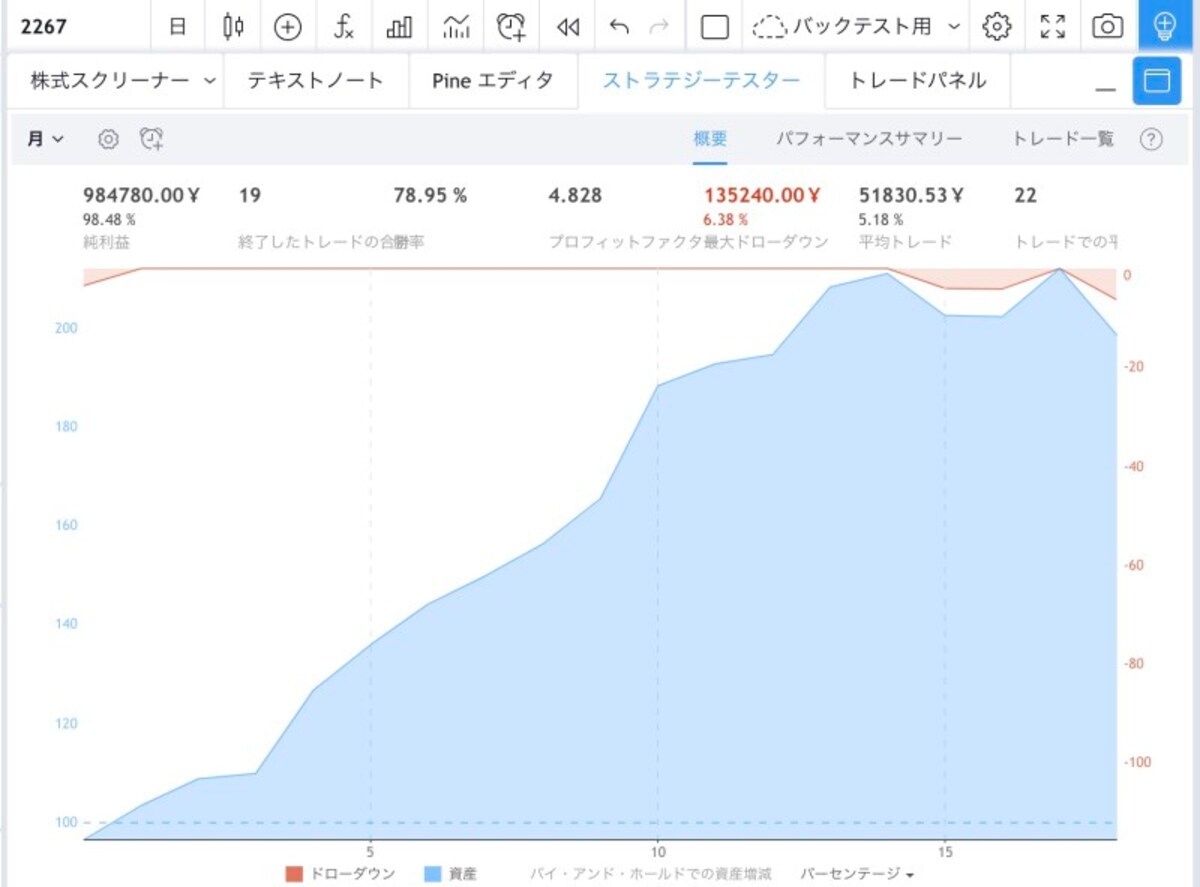 同社株の６月の累積パフォーマンス（TradingViewより）