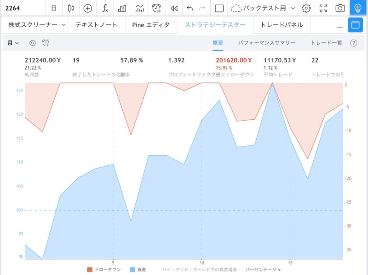 同社株の６月の累積パフォーマンス（TradingViewより）