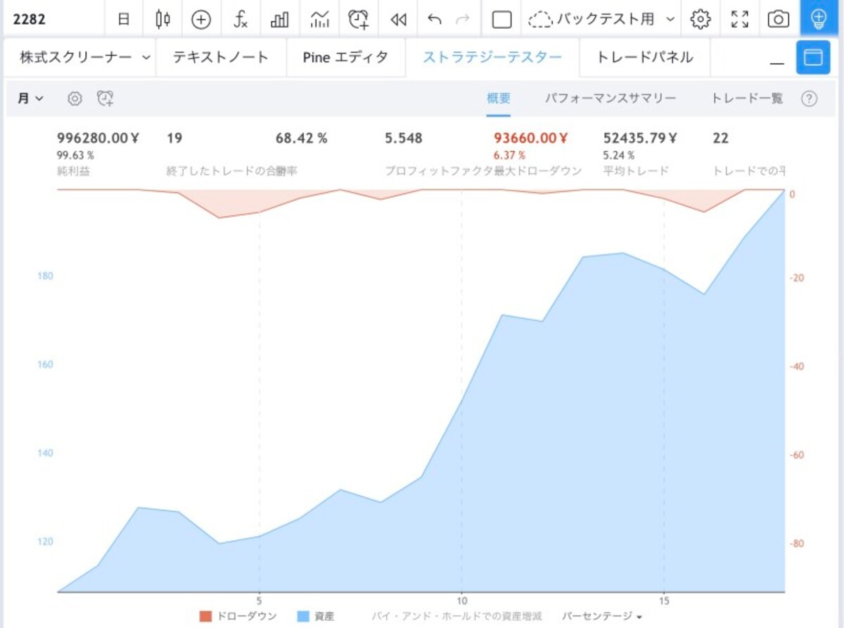 同社株の６月の累積パフォーマンス（TradingViewより）
