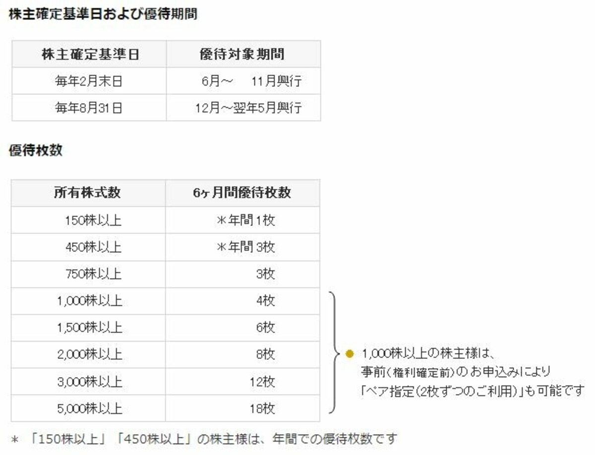 出所：株式会社歌舞伎座「株主優待について」ページ（https://www.kabuki-za.co.jp/annai/jimu.html）