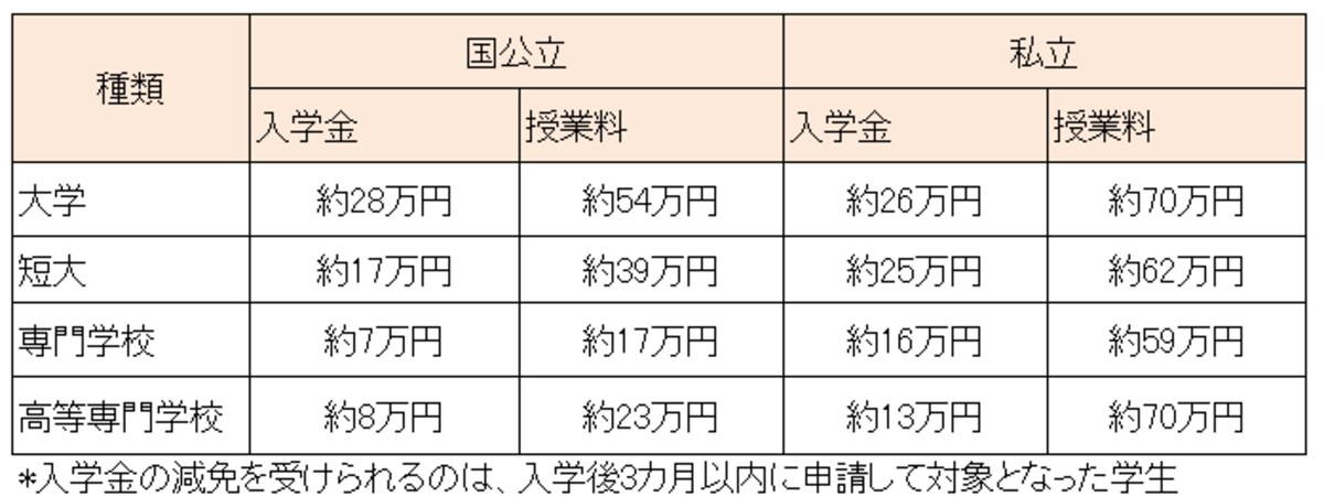 減免